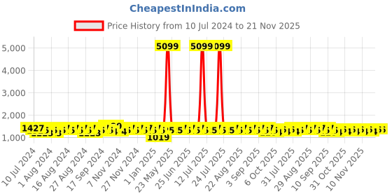 myntra.com Khushal K Women Ethnic Motifs Printed Empire Kurta with Palazzos & With Dupatta khushal k Price History Graph from 10 Jul 2024 to 20 Nov 2025