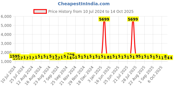 myntra.com Khushal K Women Ethnic Motifs Printed Empire Kurta with Palazzos & With Dupatta khushal k Price History Graph from 10 Jul 2024 to 14 Oct 2025