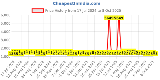 myntra.com Khushal K Women Ethnic Motifs Printed Empire Kurta with Palazzos & With Dupatta khushal k Price History Graph from 17 Jul 2024 to 4 Oct 2025