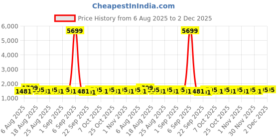 myntra.com Khushal K Women Ethnic Motifs Printed Kurta with Trousers & Dupatta khushal k Price History Graph from 6 Aug 2025 to 2 Dec 2025