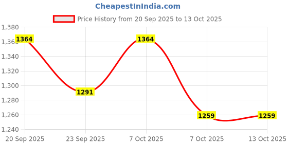myntra.com Khushal K Women Ethnic Motifs Printed Kurta with Trousers & Dupatta khushal k Price History Graph from 20 Sep 2025 to 12 Oct 2025