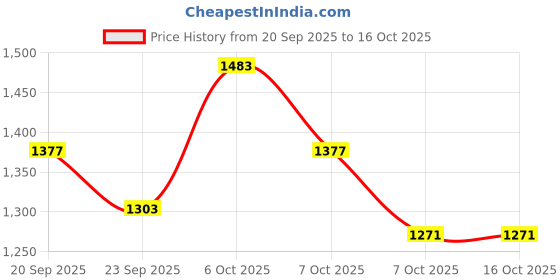 myntra.com Khushal K Women Ethnic Motifs Printed Kurta with Trousers & Dupatta khushal k Price History Graph from 20 Sep 2025 to 16 Oct 2025