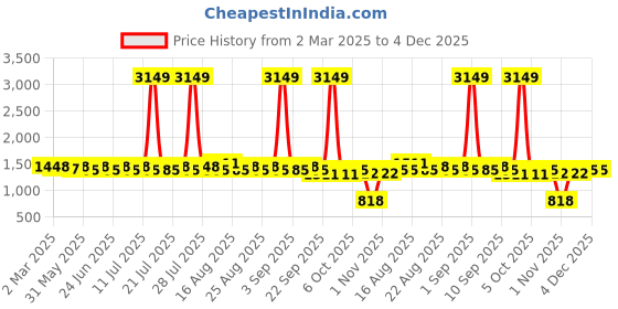 myntra.com Khushal K Women Ethnic Motifs Printed Panelled Kurta with Palazzos & With Dupatta khushal k Price History Graph from 2 Mar 2025 to 3 Dec 2025
