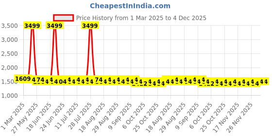 myntra.com Khushal K Women Ethnic Motifs Printed Panelled Pure Cotton Kurta with Palazzos & With Dupatta khushal k Price History Graph from 1 Mar 2025 to 4 Dec 2025
