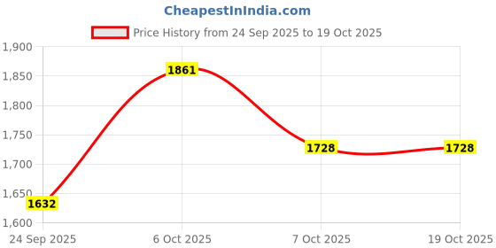 myntra.com Khushal K Women Ethnic Motifs Printed Pure Cotton Kurta & Trouser With Dupatta khushal k Price History Graph from 24 Sep 2025 to 18 Oct 2025