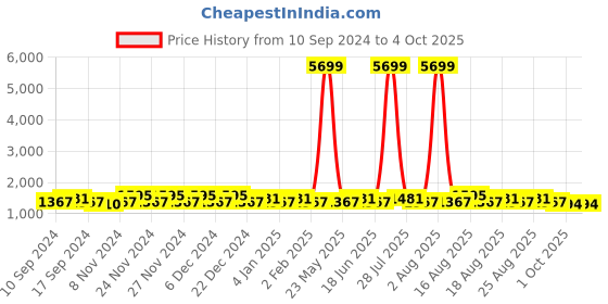 myntra.com Khushal K Women Ethnic Motifs Printed Regular Gotta Patti Kurta with Palazzos & With Dupatta khushal k Price History Graph from 10 Sep 2024 to 4 Oct 2025