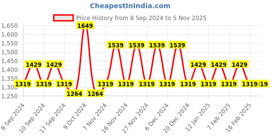 myntra.com Khushal K Women Ethnic Motifs Printed Regular Gotta Patti Pure Cotton Kurta with Palazzos & With Dupatta khushal k Price History Graph from 8 Sep 2024 to 4 Nov 2025