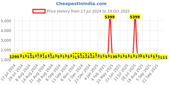 myntra.com Khushal K Women Ethnic Motifs Printed Regular Kurta with Palazzos & With Dupatta khushal k Price History Graph from 17 Jul 2024 to 19 Oct 2025