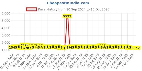 myntra.com Khushal K Women Ethnic Motifs Printed Regular Kurta with Palazzos & With Dupatta khushal k Price History Graph from 10 Sep 2024 to 10 Oct 2025