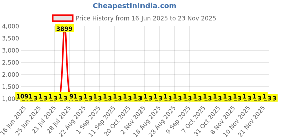 myntra.com Khushal K Women Ethnic Motifs Printed Regular Kurta with Trousers khushal k Price History Graph from 16 Jun 2025 to 23 Nov 2025