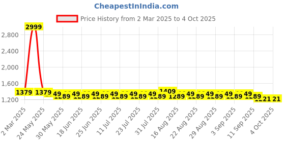 myntra.com Khushal K Women Ethnic Motifs Printed Regular Kurta with Trousers & With Dupatta khushal k Price History Graph from 2 Mar 2025 to 4 Oct 2025