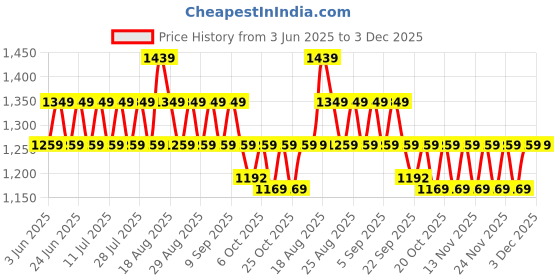 myntra.com Khushal K Women Ethnic Motifs Printed Regular Pure Cotton Kurta Palazzos & With Dupatta khushal k Price History Graph from 3 Jun 2025 to 3 Dec 2025