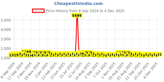 myntra.com Khushal K Women Ethnic Motifs Printed Regular Pure Cotton Kurta with Palazzos & With Dupatta khushal k Price History Graph from 8 Sep 2024 to 3 Dec 2025