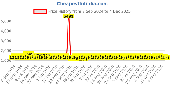 myntra.com Khushal K Women Ethnic Motifs Printed Regular Pure Cotton Kurta with Palazzos & With Dupatta khushal k Price History Graph from 8 Sep 2024 to 4 Dec 2025