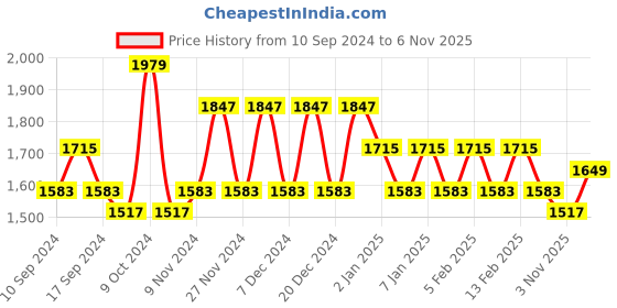 myntra.com Khushal K Women Ethnic Motifs Printed Regular Pure Cotton Kurta with Palazzos & With Dupatta khushal k Price History Graph from 10 Sep 2024 to 5 Nov 2025