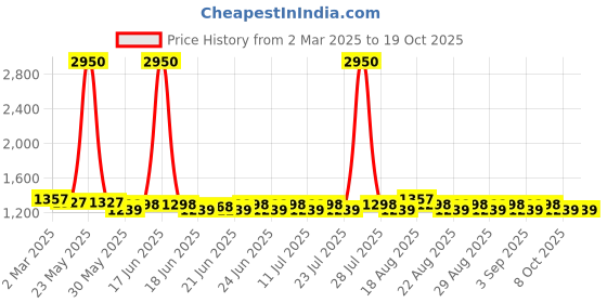 myntra.com Khushal K Women Ethnic Motifs Printed Regular Pure Cotton Kurta with Palazzos & With Dupatta khushal k Price History Graph from 2 Mar 2025 to 17 Oct 2025