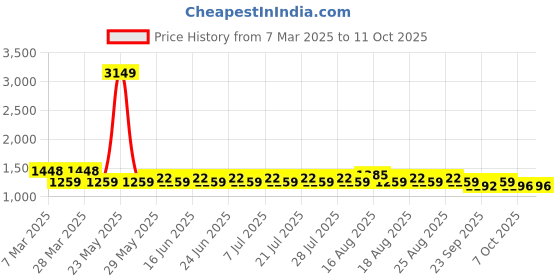 myntra.com Khushal K Women Ethnic Motifs Printed Regular Pure Cotton Kurta with Palazzos & With Dupatta khushal k Price History Graph from 7 Mar 2025 to 4 Oct 2025