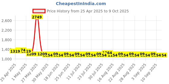 myntra.com Khushal K Women Ethnic Motifs Printed Regular Pure Cotton Kurta with Palazzos & With Dupatta khushal k Price History Graph from 25 Apr 2025 to 4 Oct 2025