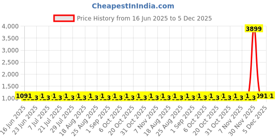 myntra.com Khushal K Women Ethnic Motifs Printed Regular Pure Cotton Kurta with Trousers khushal k Price History Graph from 16 Jun 2025 to 3 Dec 2025