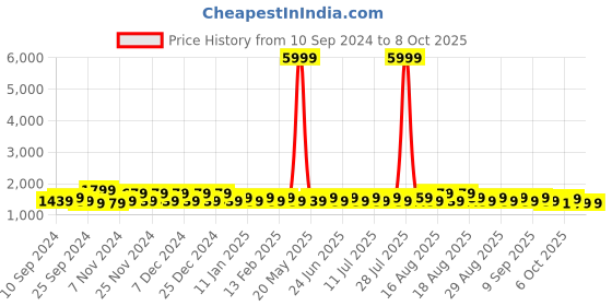 myntra.com Khushal K Women Ethnic Motifs Regular Sequinned Kurta with Palazzos & With Dupatta khushal k Price History Graph from 10 Sep 2024 to 7 Oct 2025