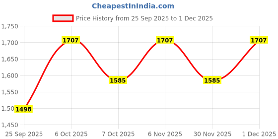 myntra.com Khushal K Women Floral Embroidered A-Line Kurta with Palazzos & Dupatta khushal k Price History Graph from 25 Sep 2025 to 1 Dec 2025