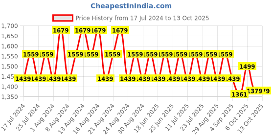 myntra.com Khushal K Women Floral Embroidered Regular Kurta with Palazzos & With Dupatta khushal k Price History Graph from 17 Jul 2024 to 12 Oct 2025