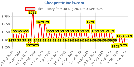 myntra.com Khushal K Women Floral Embroidered Regular Kurta with Palazzos & With Dupatta khushal k Price History Graph from 30 Aug 2024 to 2 Dec 2025
