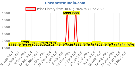 myntra.com Khushal K Women Floral Embroidered Regular Kurta with Palazzos & With Dupatta khushal k Price History Graph from 30 Aug 2024 to 3 Dec 2025
