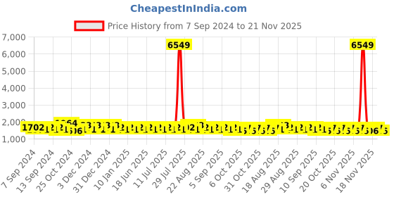myntra.com Khushal K Women Floral Embroidered Regular Kurta with Palazzos & With Dupatta khushal k Price History Graph from 7 Sep 2024 to 21 Nov 2025