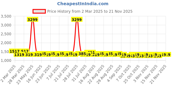 myntra.com Khushal K Women Floral Embroidered Regular Kurta with Palazzos & With Dupatta khushal k Price History Graph from 2 Mar 2025 to 19 Nov 2025