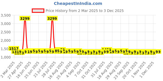myntra.com Khushal K Women Floral Embroidered Regular Sequinned Kurta with Palazzos & With Dupatta khushal k Price History Graph from 2 Mar 2025 to 3 Dec 2025