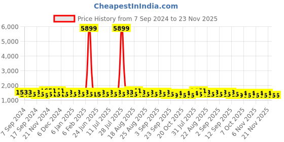 myntra.com Khushal K Women Floral Embroidered Regular Thread Work Kurta with Palazzos & With Dupatta khushal k Price History Graph from 7 Sep 2024 to 23 Nov 2025