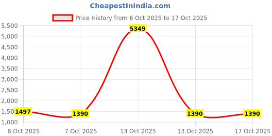 myntra.com Khushal K Women Floral Printed A-Line Kurta with Palazzos & Dupatta khushal k Price History Graph from 6 Oct 2025 to 16 Oct 2025