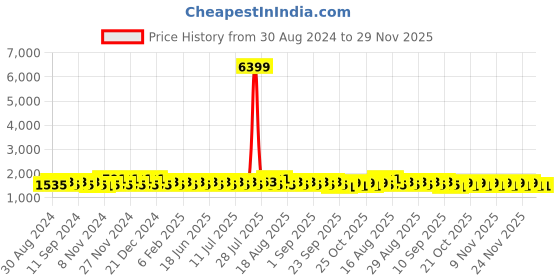 myntra.com Khushal K Women Floral Printed Angrakha Kurta with Palazzos & With Dupatta khushal k Price History Graph from 30 Aug 2024 to 29 Nov 2025