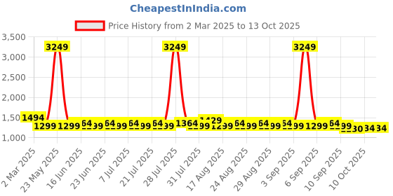 myntra.com Khushal K Women Floral Printed Angrakha Kurta with Palazzos & With Dupatta khushal k Price History Graph from 2 Mar 2025 to 13 Oct 2025