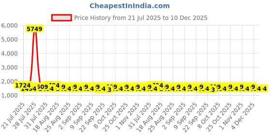 myntra.com Khushal K Women Floral Printed Cotton A-Line Kurta with Trousers & Dupatta khushal k Price History Graph from 21 Jul 2025 to 10 Dec 2025