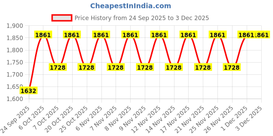 myntra.com Khushal K Women Floral Printed Cotton A-Line Kurta with Trousers & Dupatta khushal k Price History Graph from 24 Sep 2025 to 3 Dec 2025