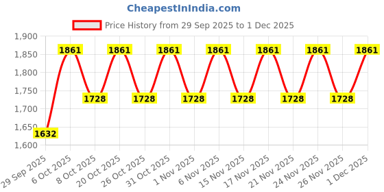 myntra.com Khushal K Women Floral Printed Cotton Anarkali Kurta with Trousers & Dupatta khushal k Price History Graph from 29 Sep 2025 to 1 Dec 2025