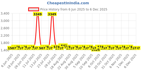 myntra.com Khushal K Women Floral Printed Cotton Kurta with Palazzos & Dupatta khushal k Price History Graph from 6 Jun 2025 to 5 Dec 2025
