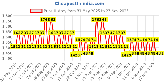 myntra.com Khushal K Women Floral Printed Kurta with Palazzos & Dupatta khushal k Price History Graph from 31 May 2025 to 23 Nov 2025