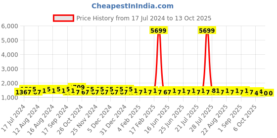 myntra.com Khushal K Women Floral Printed Regular Beads and Stones Kurta with Trousers & With Dupatta khushal k Price History Graph from 17 Jul 2024 to 13 Oct 2025