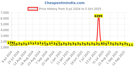 myntra.com Khushal K Women Floral Printed Regular Kurta with Palazzos & With Dupatta khushal k Price History Graph from 9 Jul 2024 to 4 Oct 2025