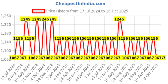 myntra.com Khushal K Women Floral Printed Regular Kurta with Palazzos & With Dupatta khushal k Price History Graph from 17 Jul 2024 to 16 Oct 2025