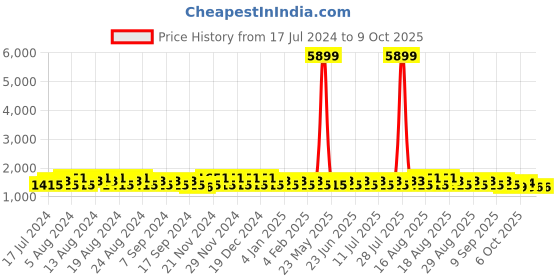 myntra.com Khushal K Women Floral Printed Regular Kurta with Palazzos & With Dupatta khushal k Price History Graph from 17 Jul 2024 to 8 Oct 2025