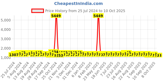 myntra.com Khushal K Women Floral Printed Regular Kurta with Palazzos & With Dupatta khushal k Price History Graph from 25 Jul 2024 to 10 Oct 2025