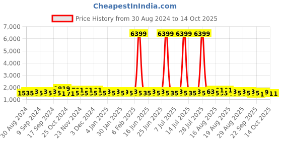 myntra.com Khushal K Women Floral Printed Regular Kurta with Palazzos & With Dupatta khushal k Price History Graph from 30 Aug 2024 to 13 Oct 2025
