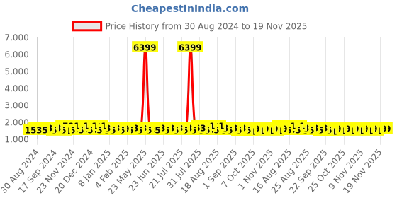myntra.com Khushal K Women Floral Printed Regular Kurta with Palazzos & With Dupatta khushal k Price History Graph from 30 Aug 2024 to 19 Nov 2025