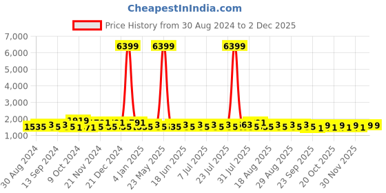 myntra.com Khushal K Women Floral Printed Regular Kurta with Palazzos & With Dupatta khushal k Price History Graph from 30 Aug 2024 to 1 Dec 2025