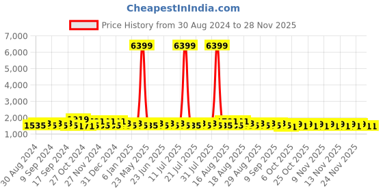myntra.com Khushal K Women Floral Printed Regular Kurta with Palazzos & With Dupatta khushal k Price History Graph from 30 Aug 2024 to 26 Nov 2025