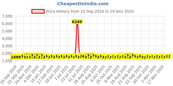 myntra.com Khushal K Women Floral Printed Regular Kurta with Palazzos & With Dupatta khushal k Price History Graph from 10 Sep 2024 to 19 Nov 2025